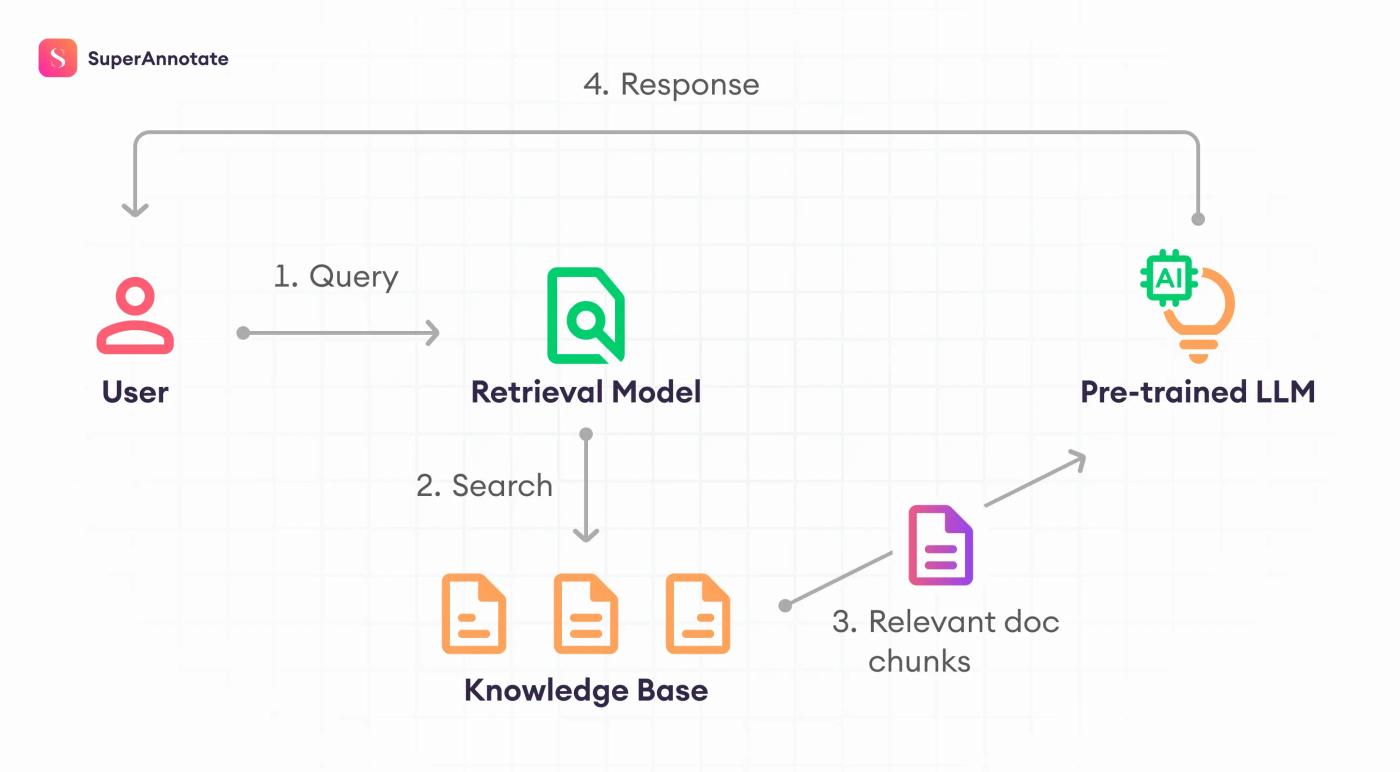 retrieval augmented generation