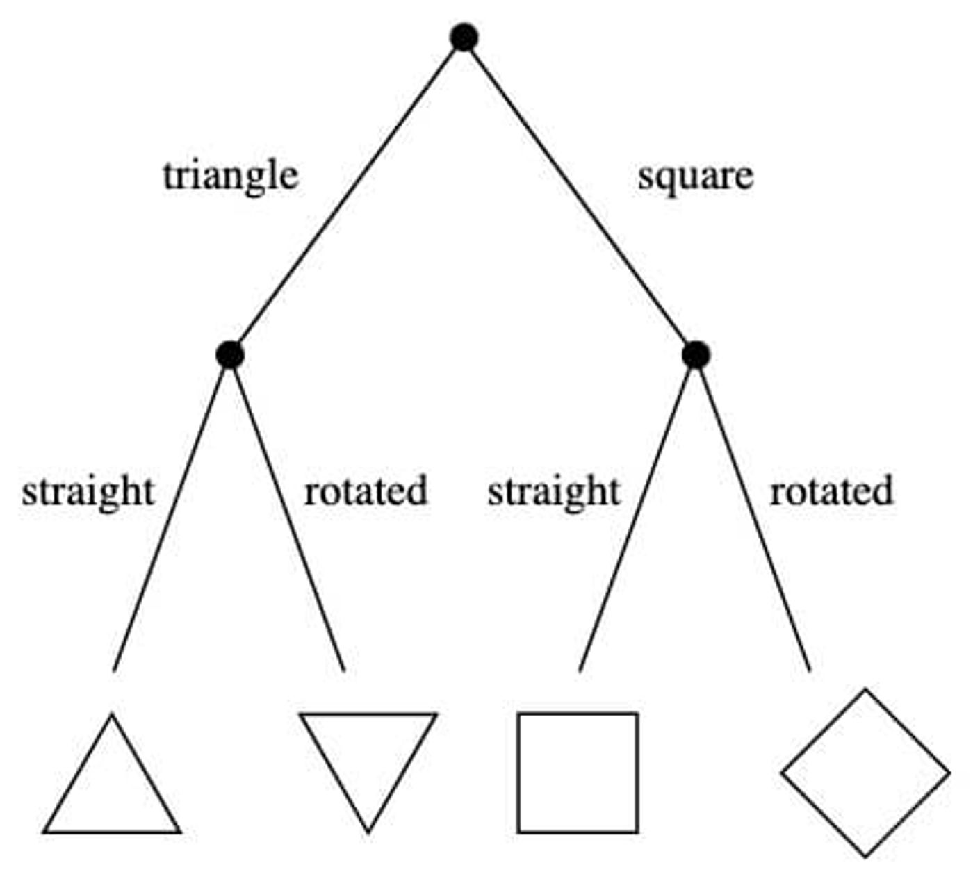 decision trees