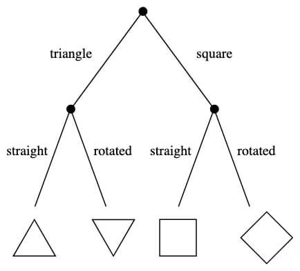 decision trees