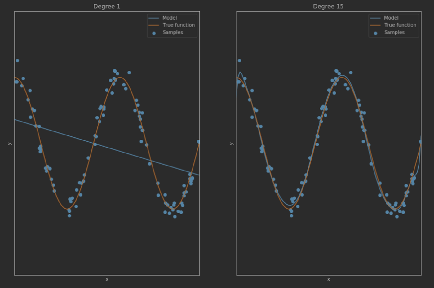 difference between a linear regression model and a high-order polynomial model
