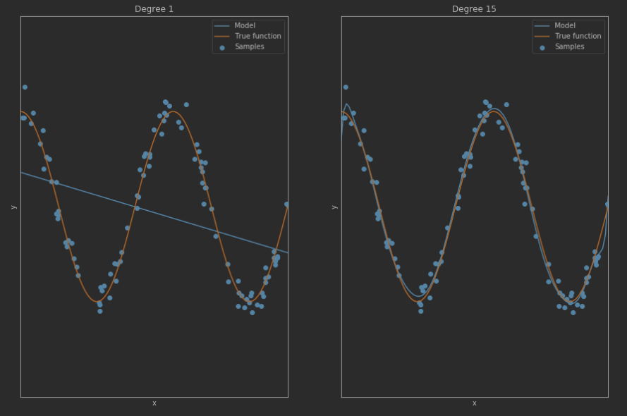 difference between a linear regression model and a high-order polynomial model