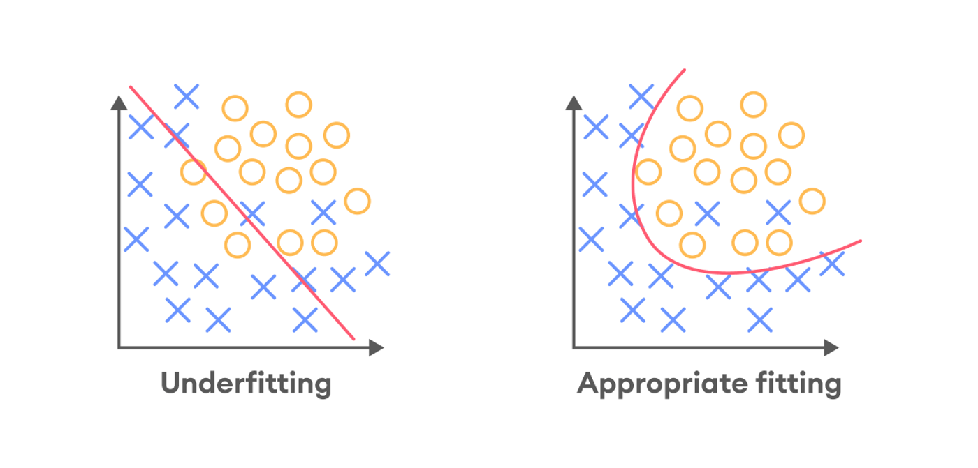 underfitting model vs. good-fitting mode