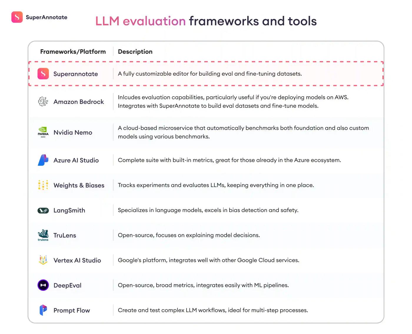 llm evaluation frameworks and tools
