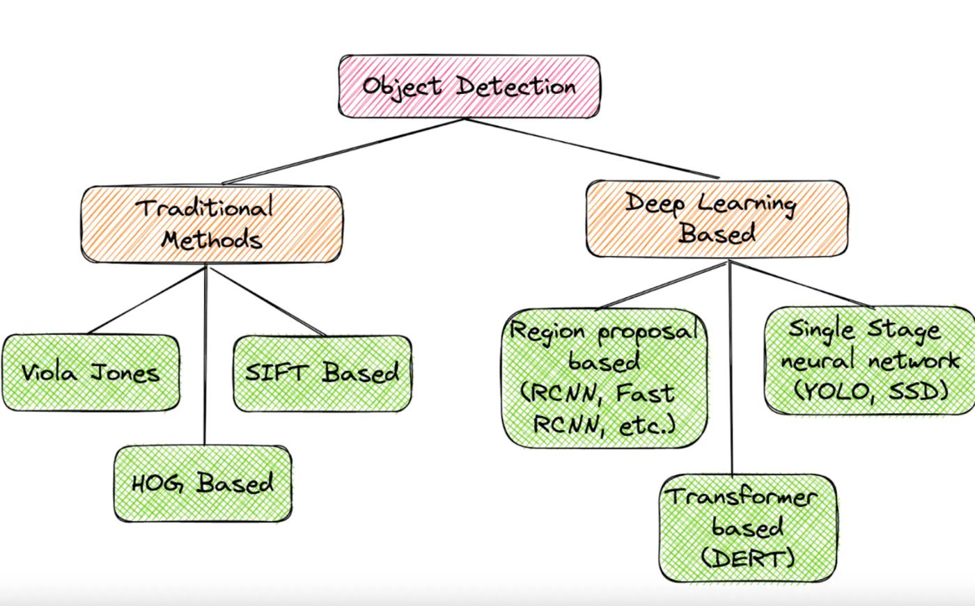 early traditional approaches in object detection