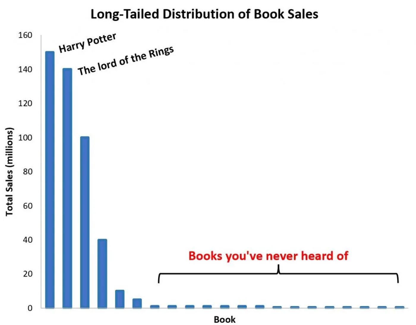 long tailed data