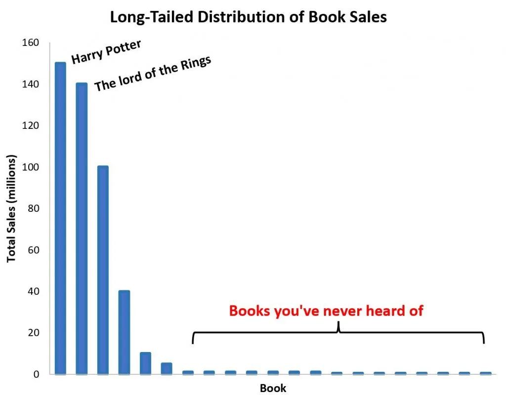 long tailed data