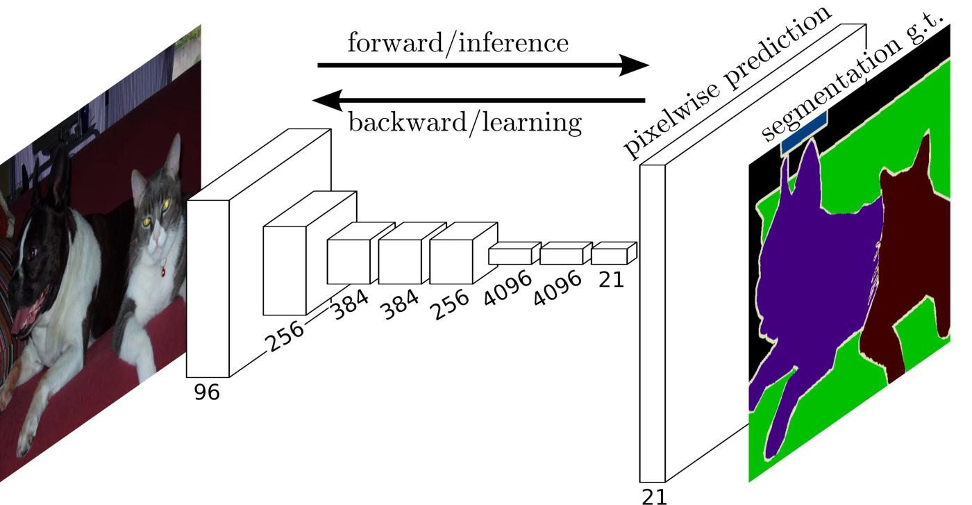 fully convolutional networks