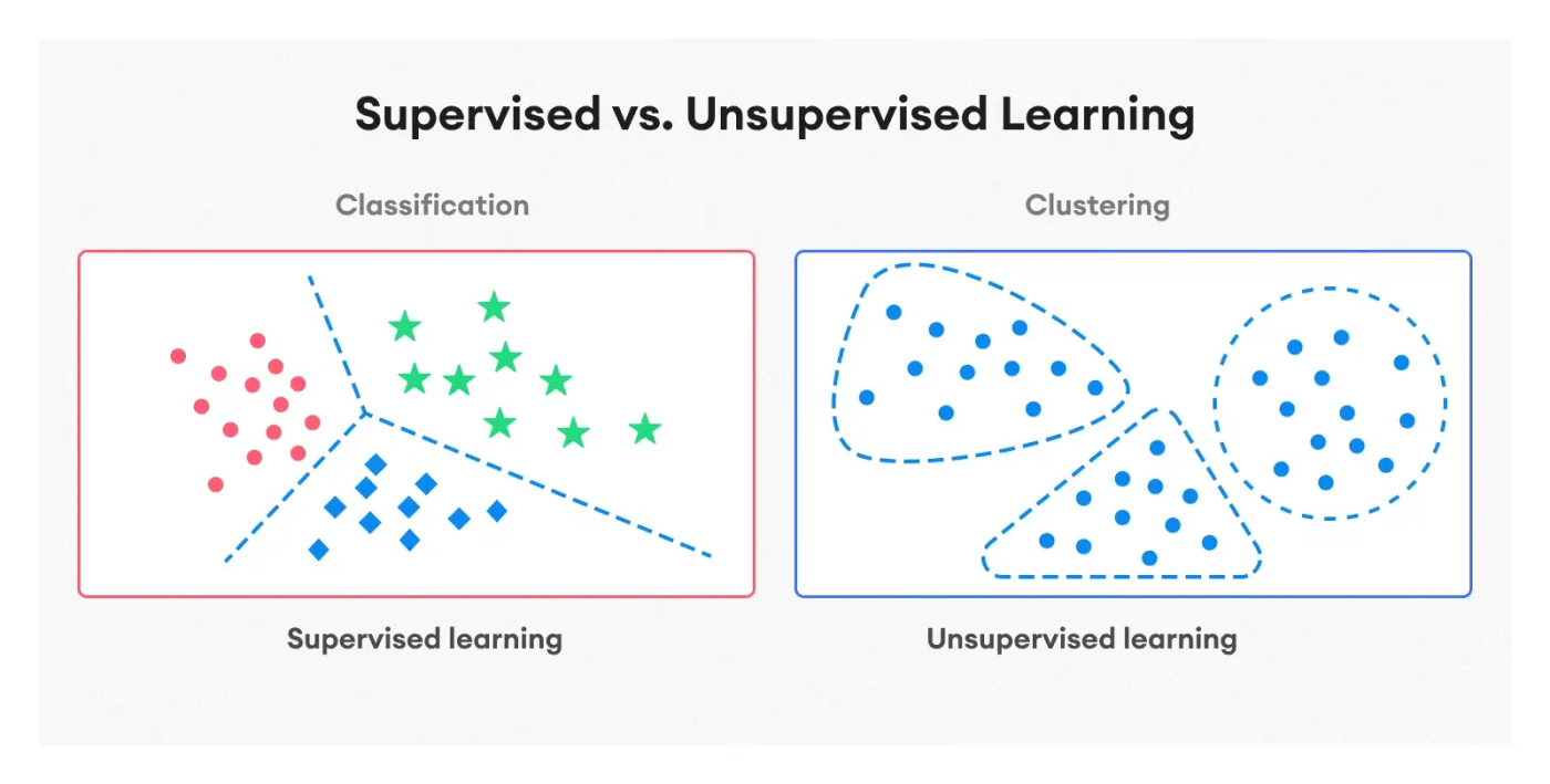 supervised and unsupervised classification
