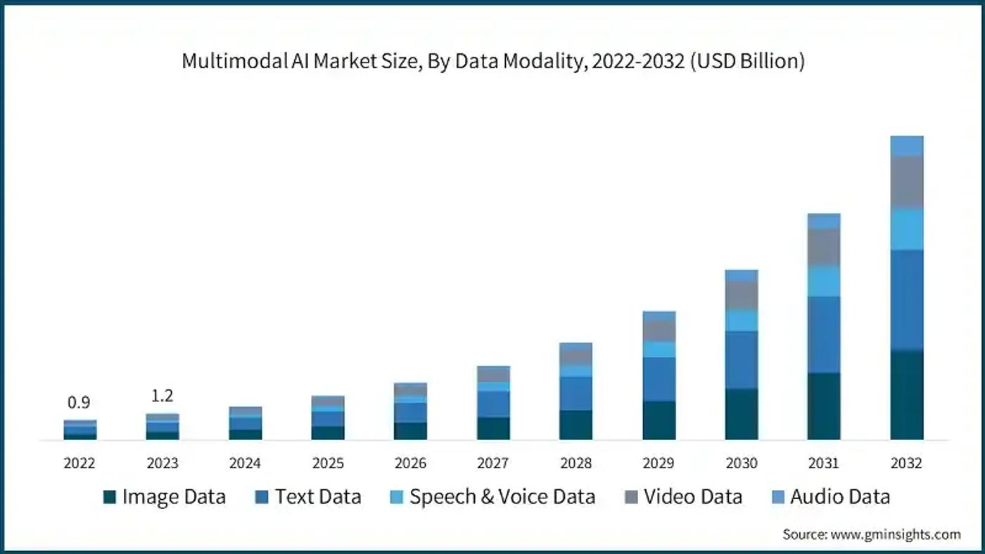 multimodal ai market size