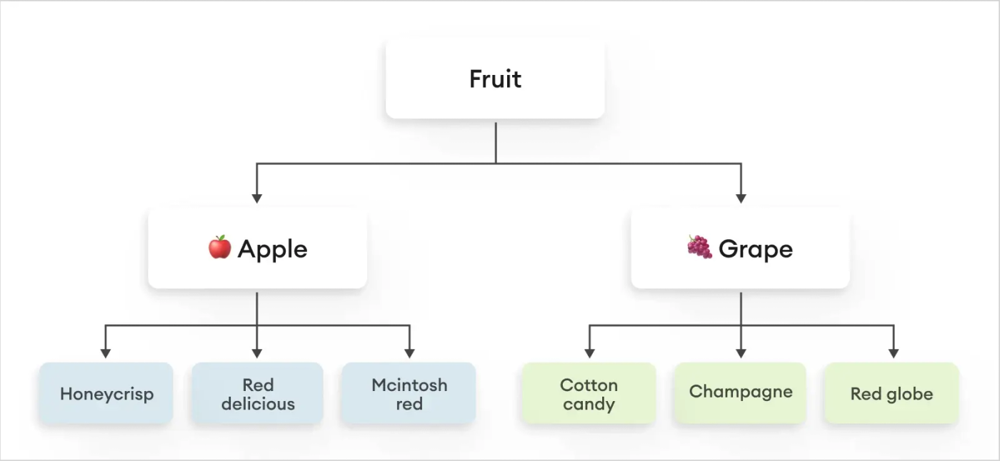 hierarchical classification