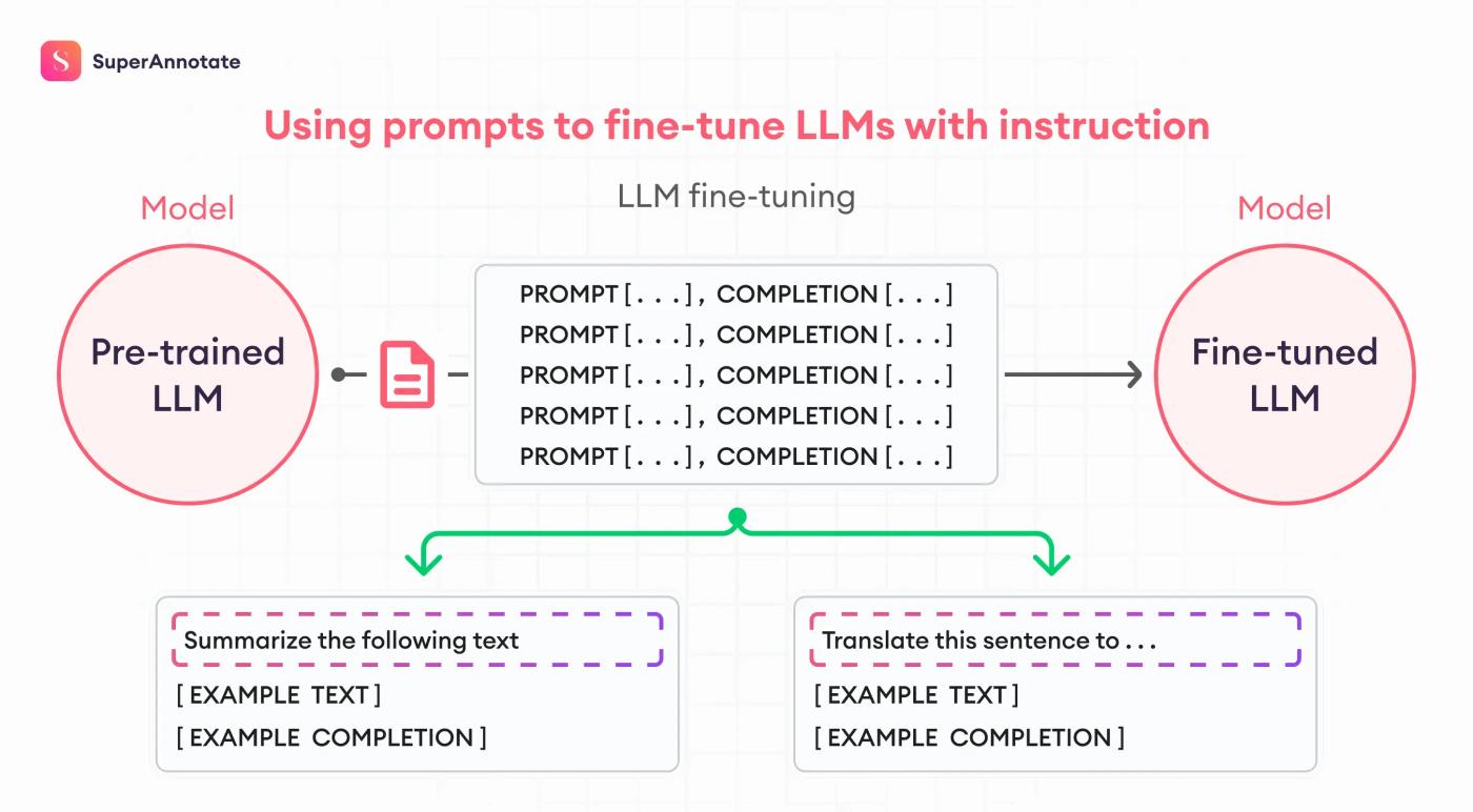using prompts to fine tune llms with instruction