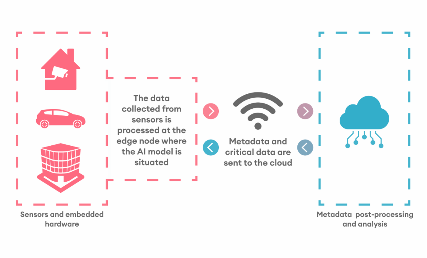 information processing with edge computing