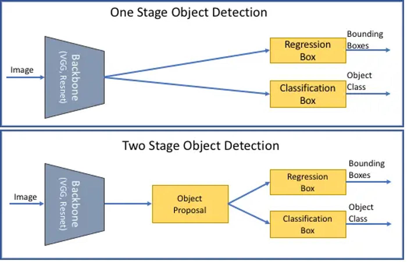 one stage vs two stage object detection