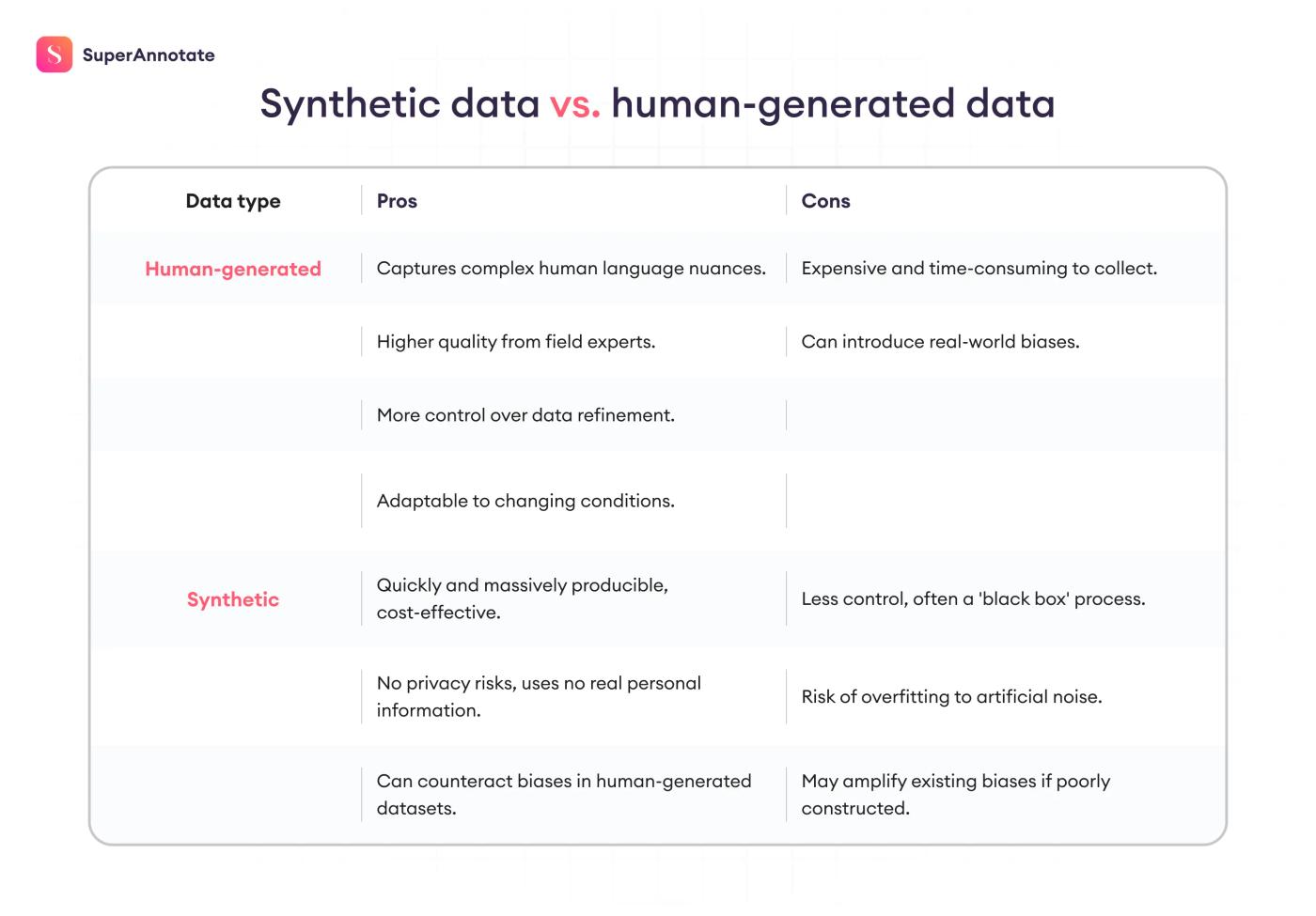 synthetic data vs human-generated data