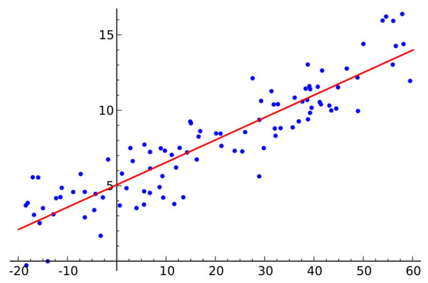 linear regression