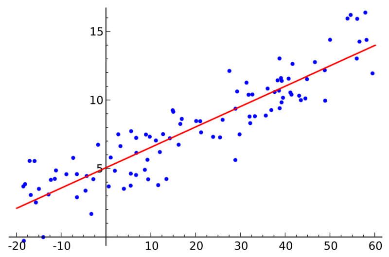 linear regression