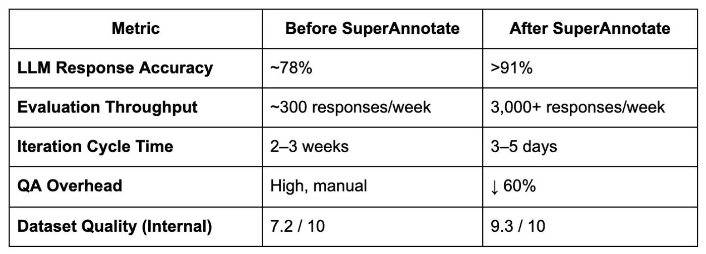 flo superannotate case study results