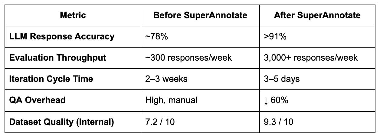 flo superannotate case study results