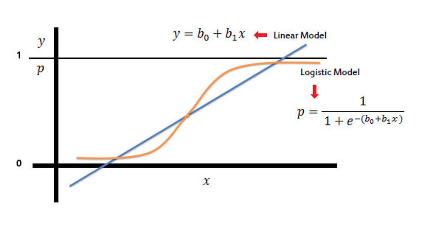 logistic regression