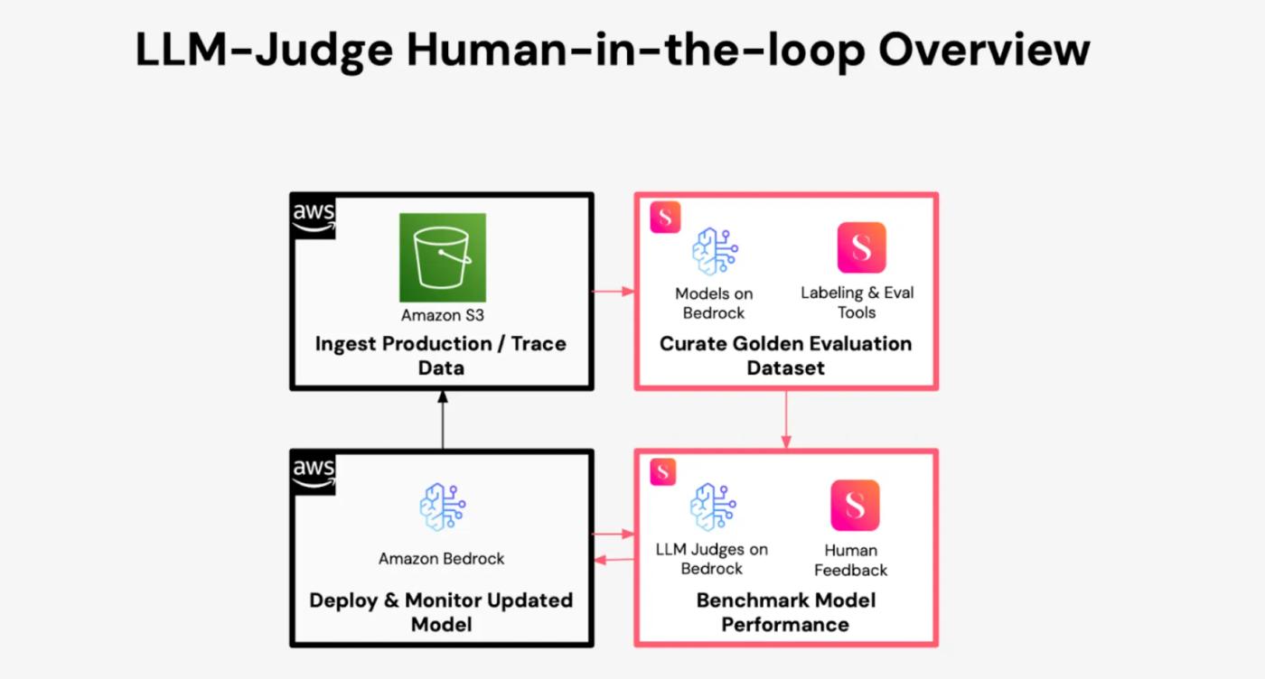 llm-judge human-in-the-loop