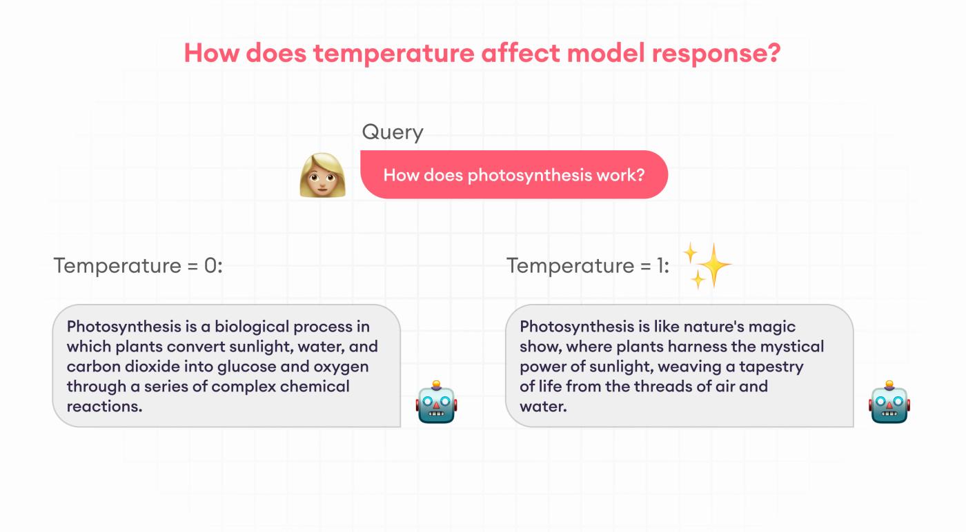 how does temperature affect model response