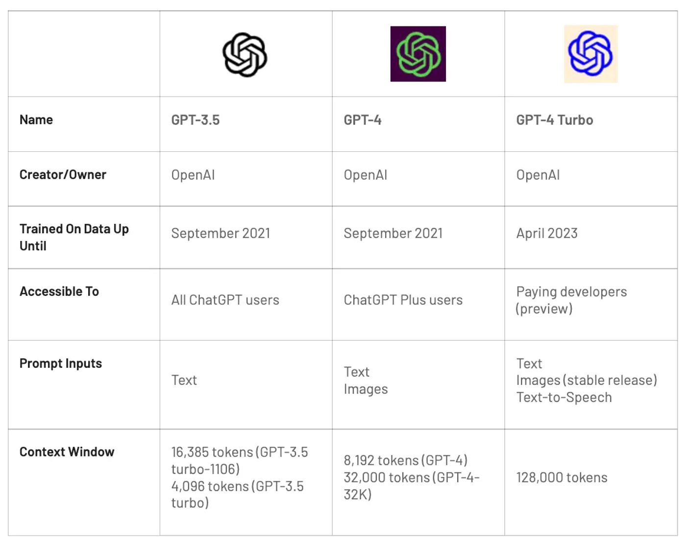 comparison chart of gpt models