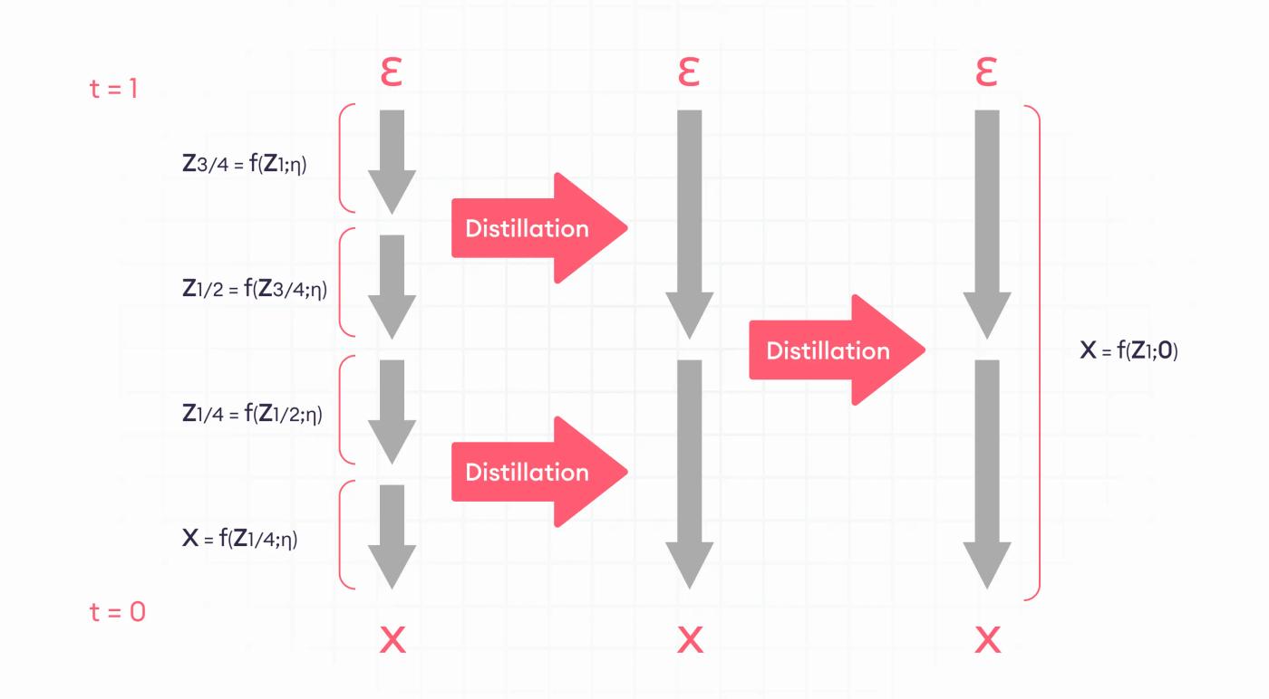 progressive distillation