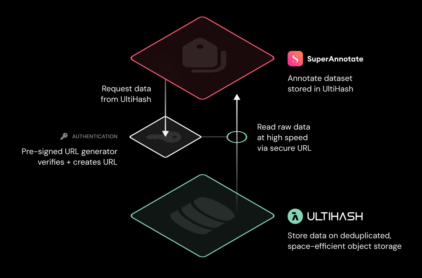 superannotate ultihash diagram