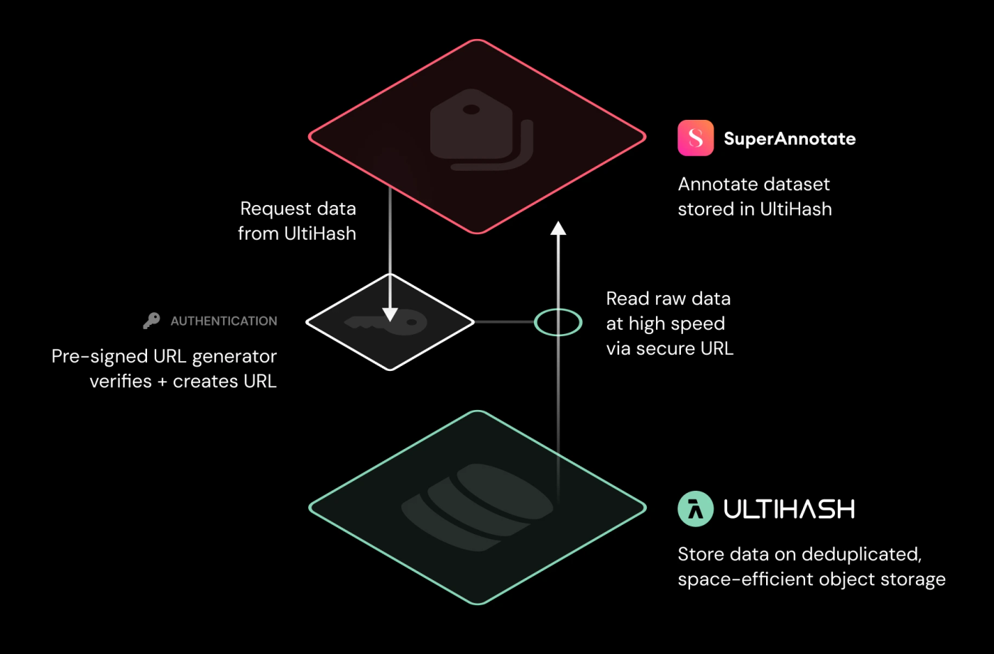 superannotate ultihash diagram