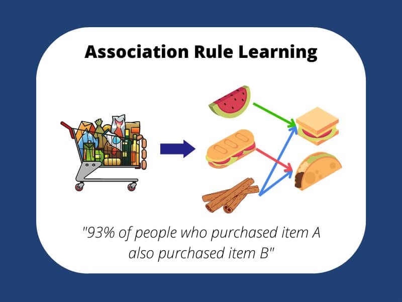 association rule learning