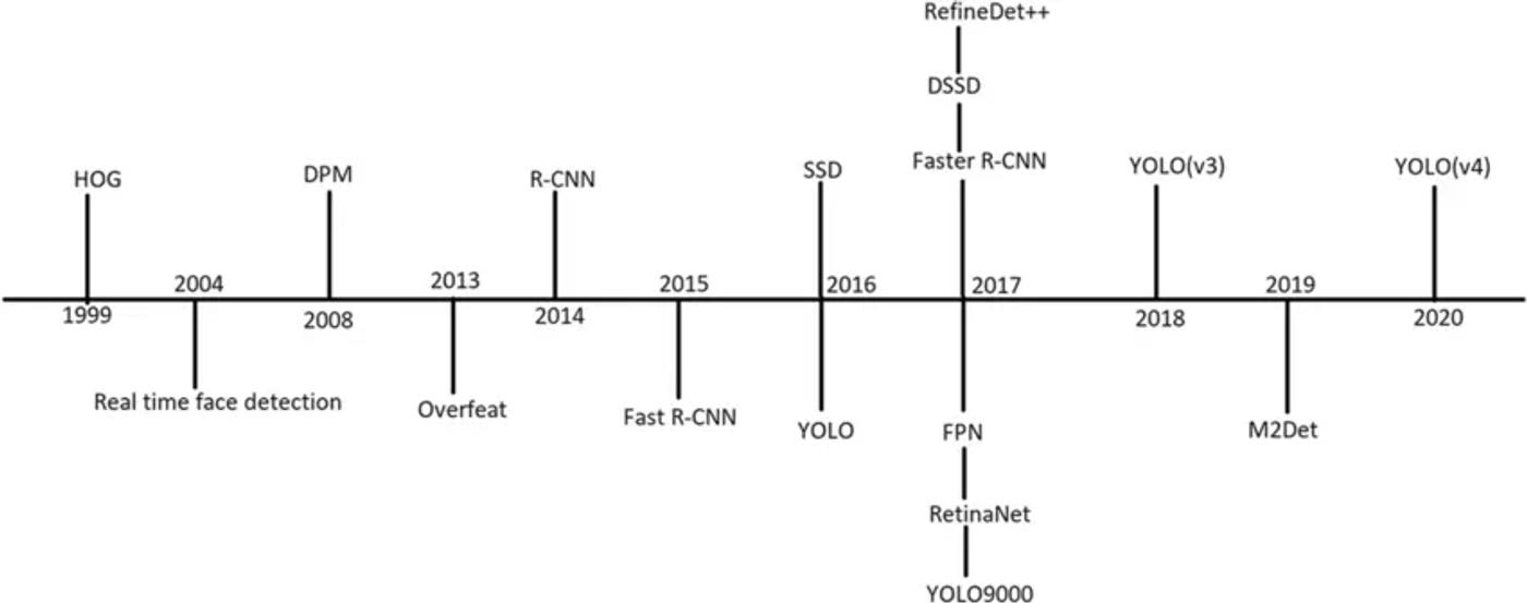 evolution of object detection algorithms
