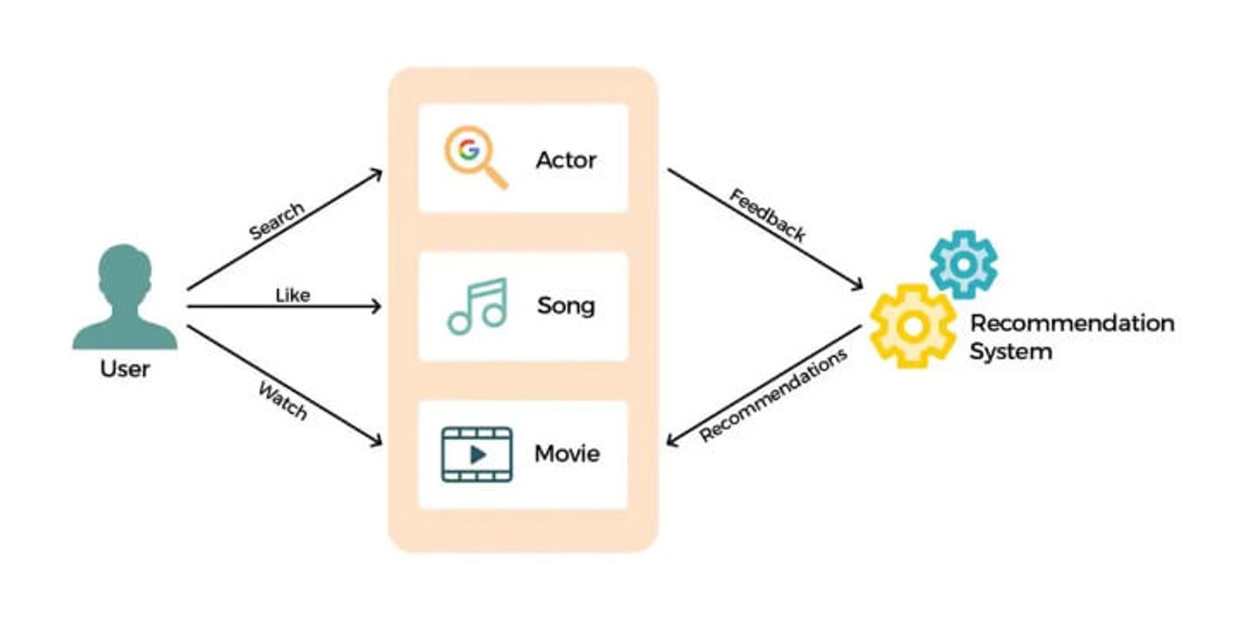 in recommender systems labeled data could be derived directly from user's behavior