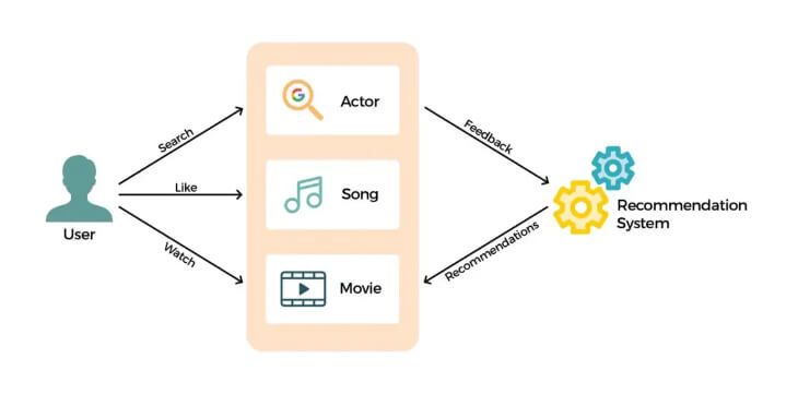 in recommender systems labeled data could be derived directly from user's behavior