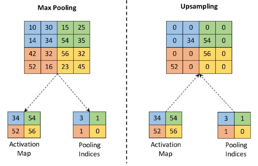 use of upsampling