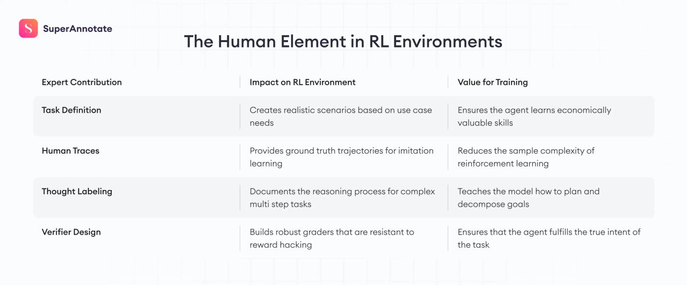 human element in rl environments