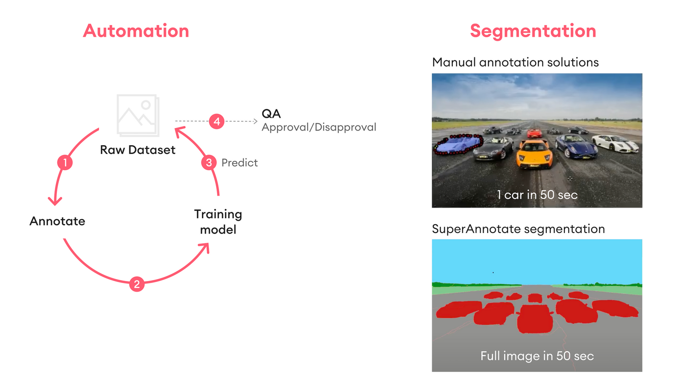 speeding up and automating annotations