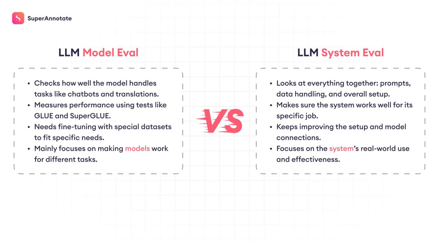 llm model eval vs system eval
