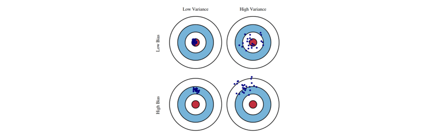 graphical illustration of bias-variance tradeoff
