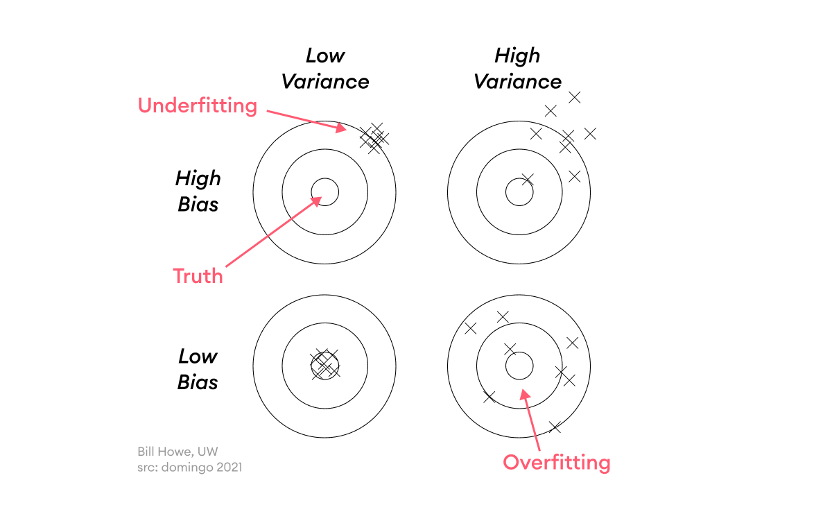 overfitting and underfitting using a dart analogy
