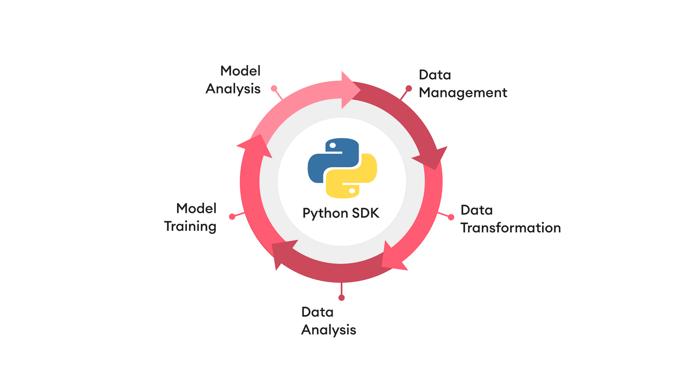 SDK integration