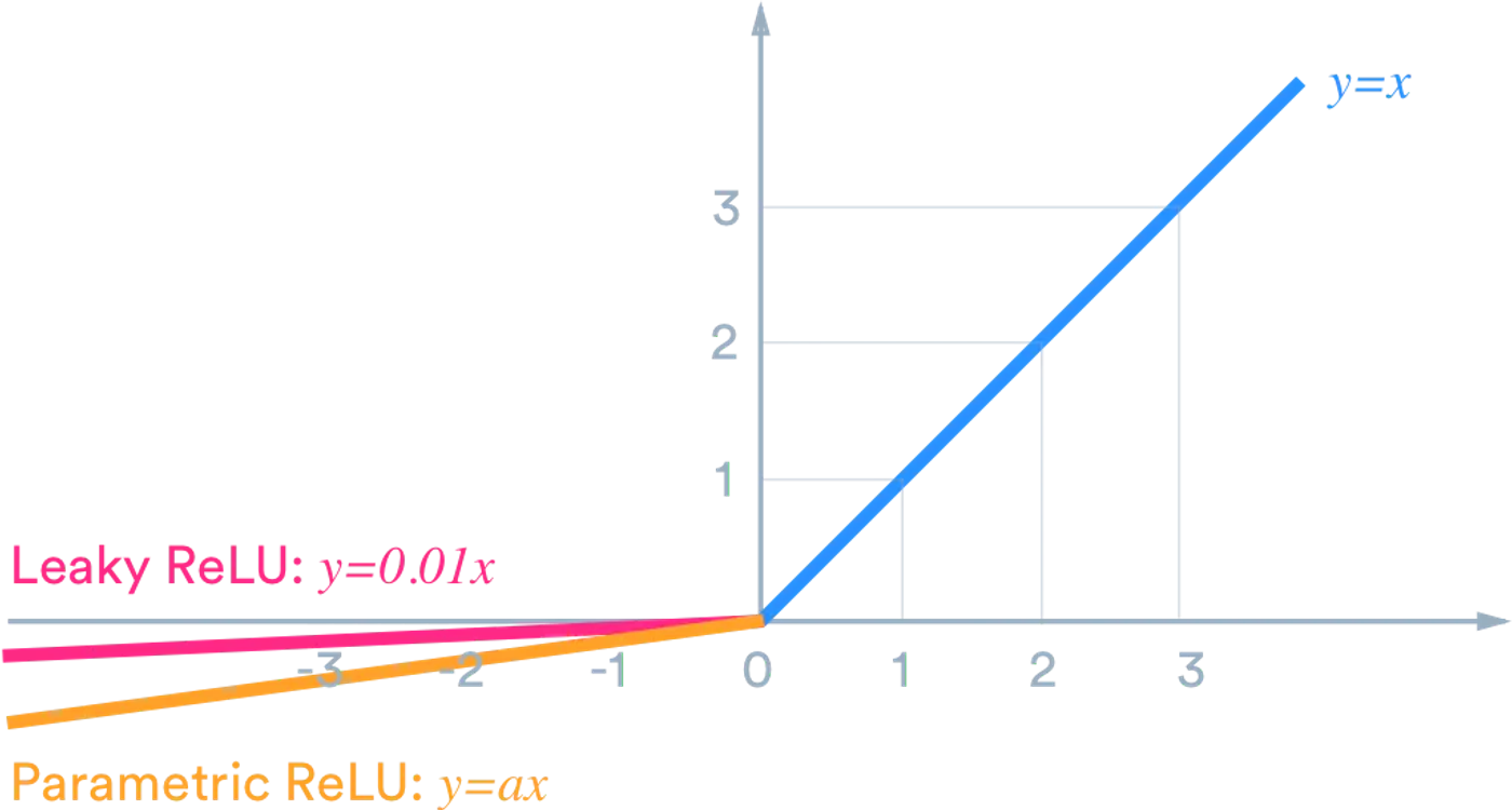 activation functions