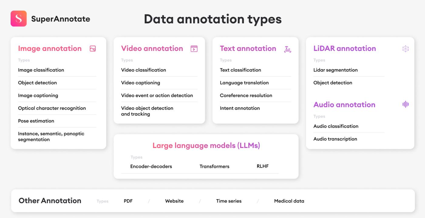 data annotation types