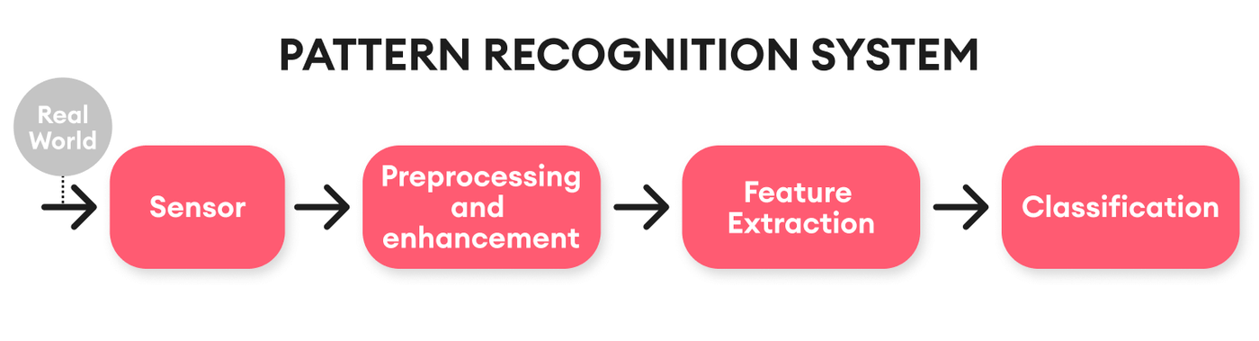 pattern recognition system