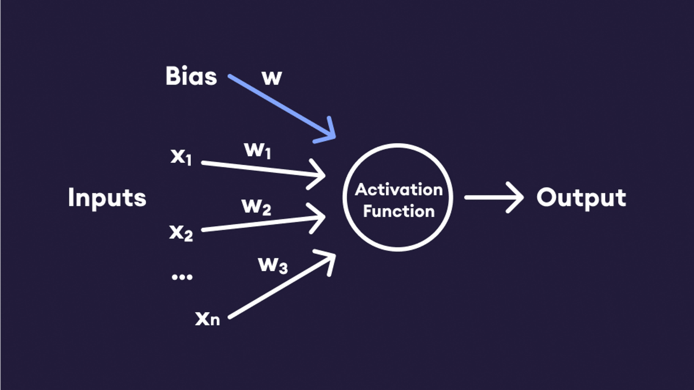 input output activation function