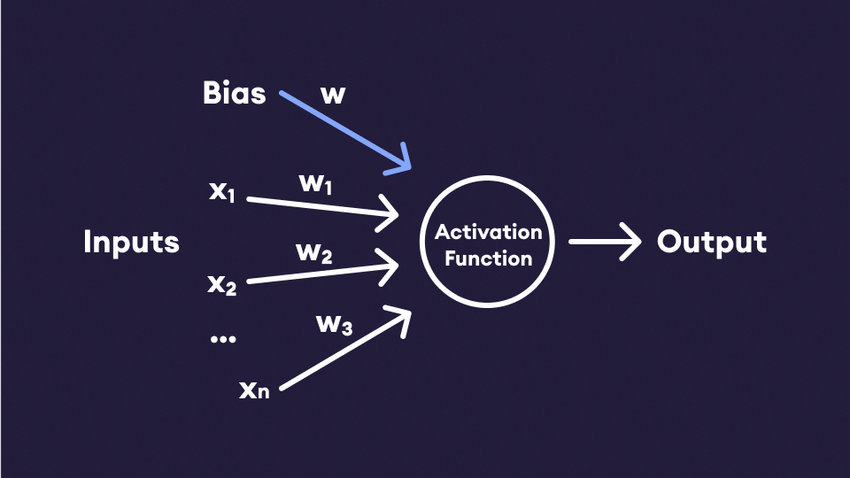 input output activation function