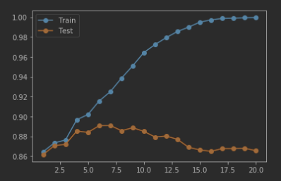 models prone to overfitting