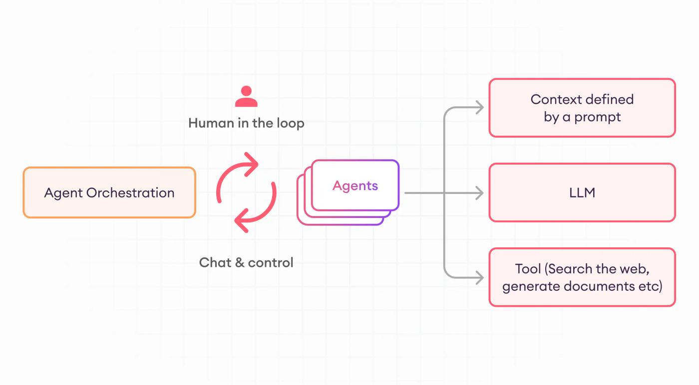 multi-agent llm components
