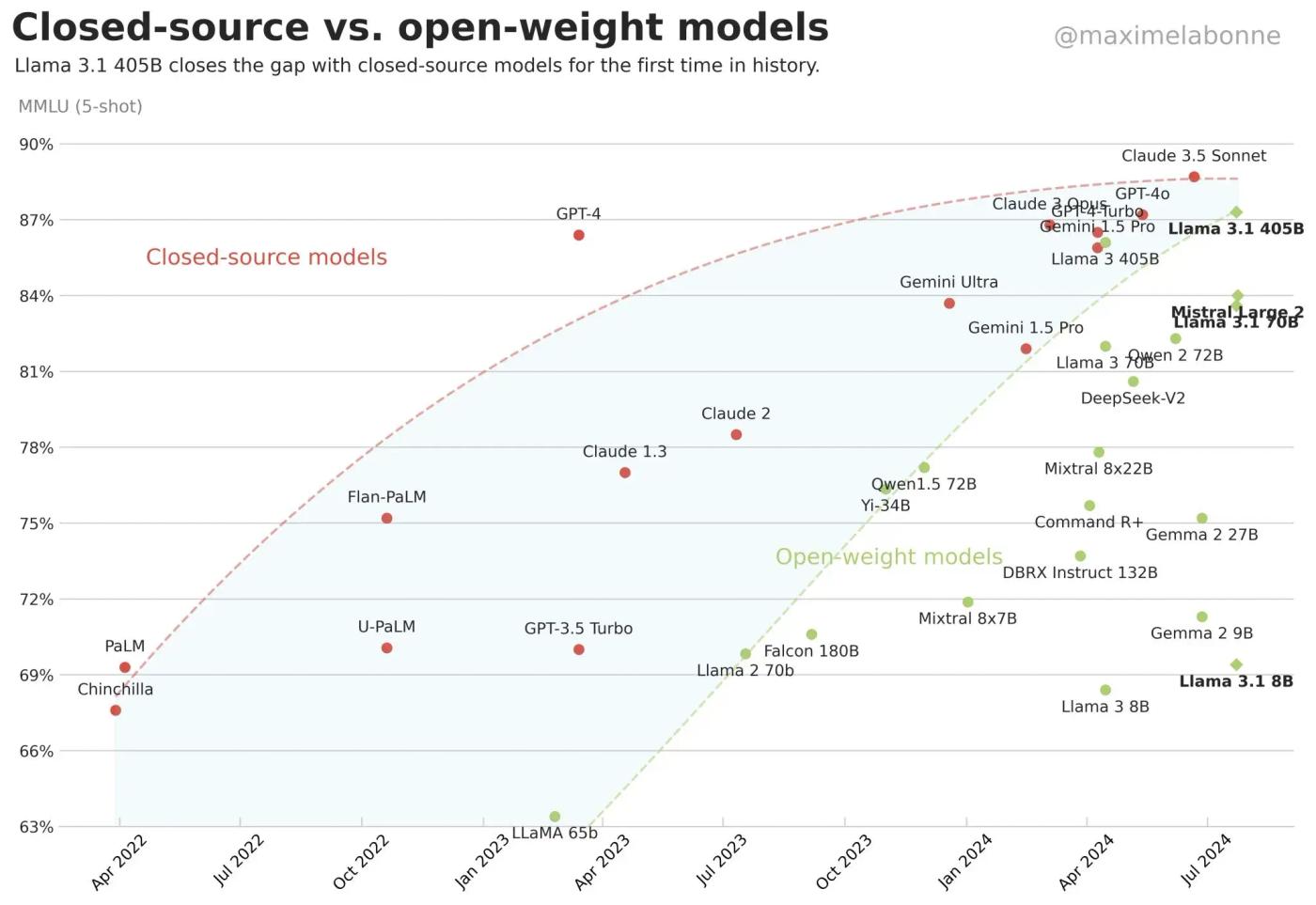 open-source models graph