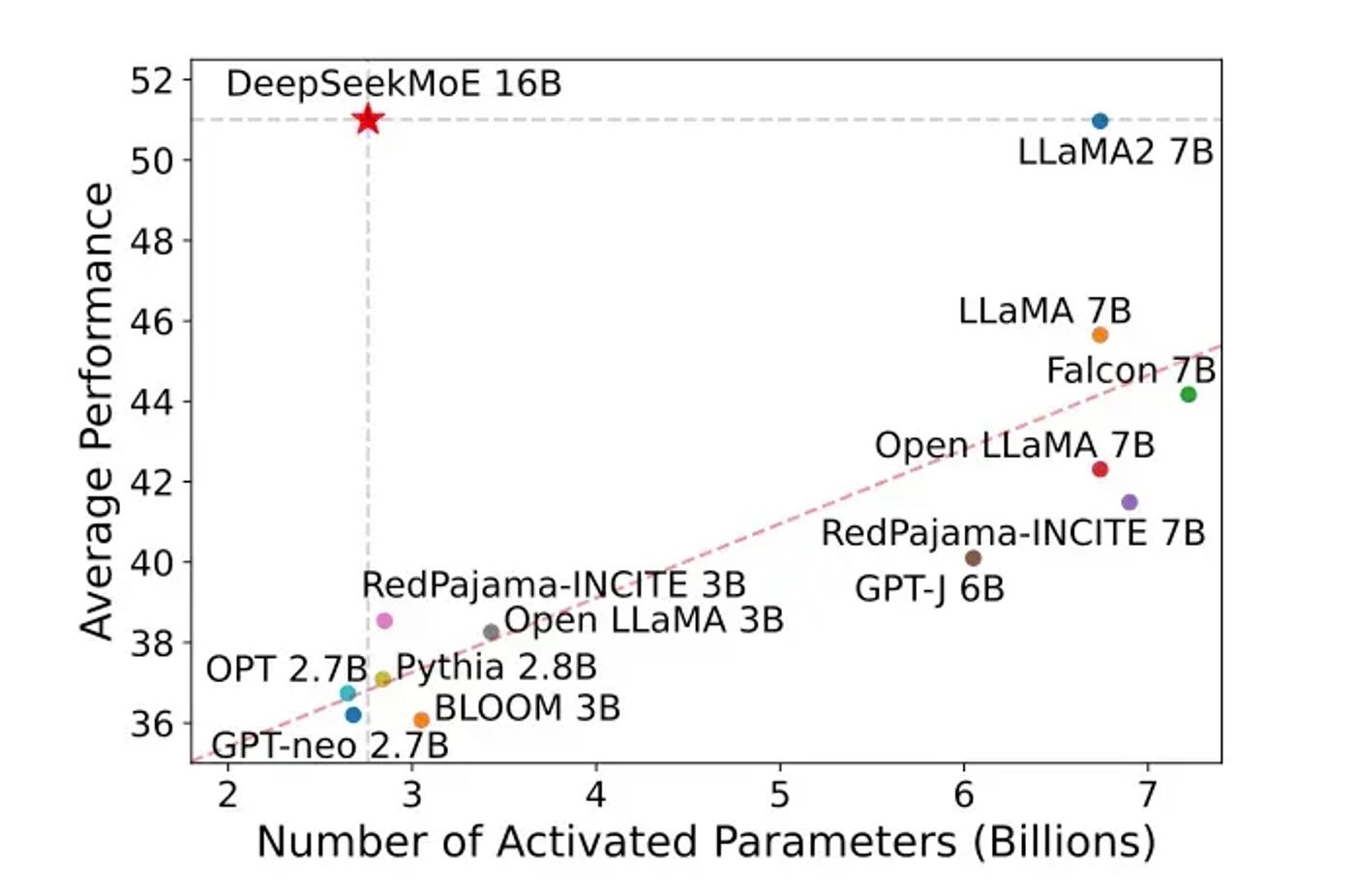 performance vs parameter count
