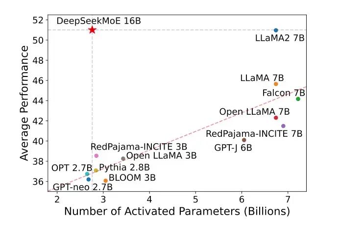 performance vs parameter count